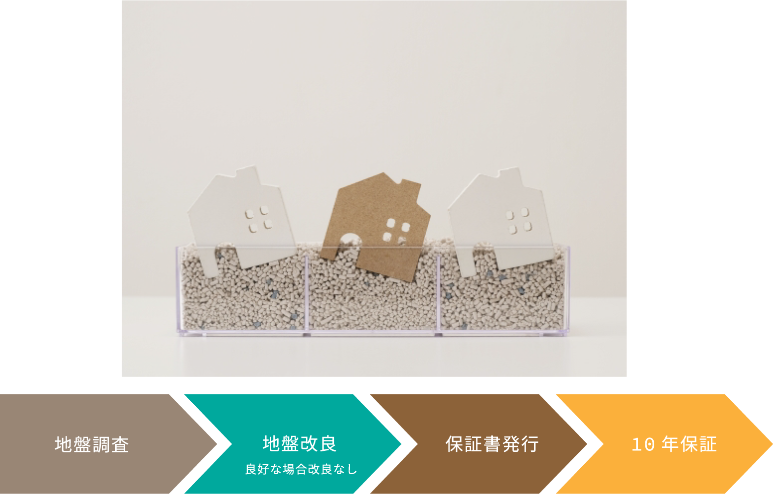 地盤保証システム