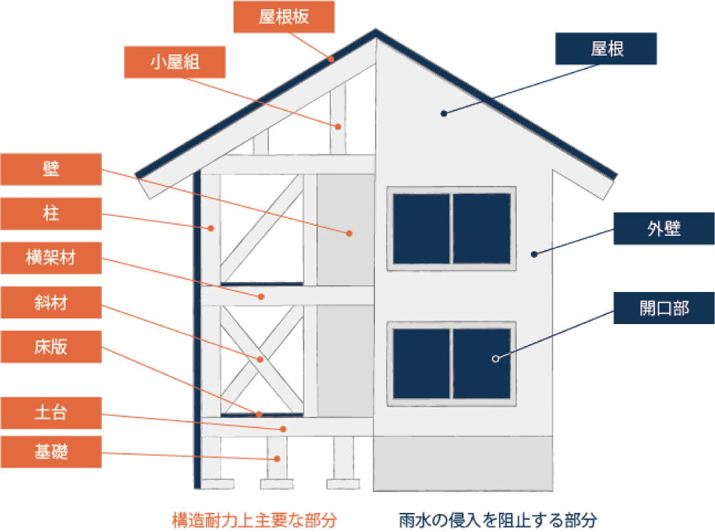 住宅瑕疵担保責任保険