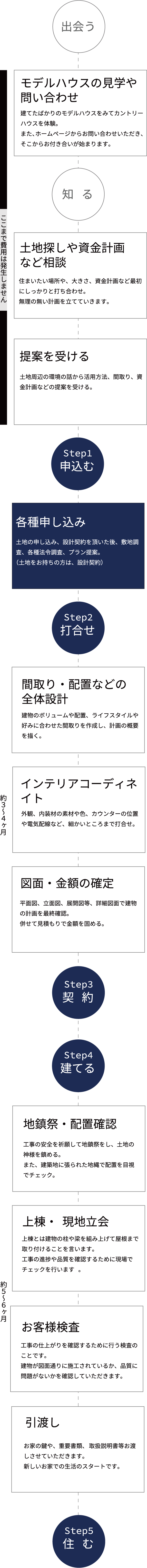 お家ができるまで