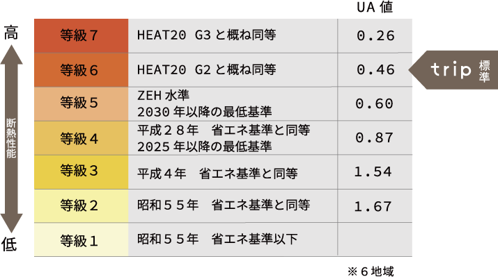 耐震等級