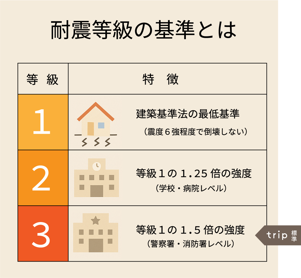 耐震等級