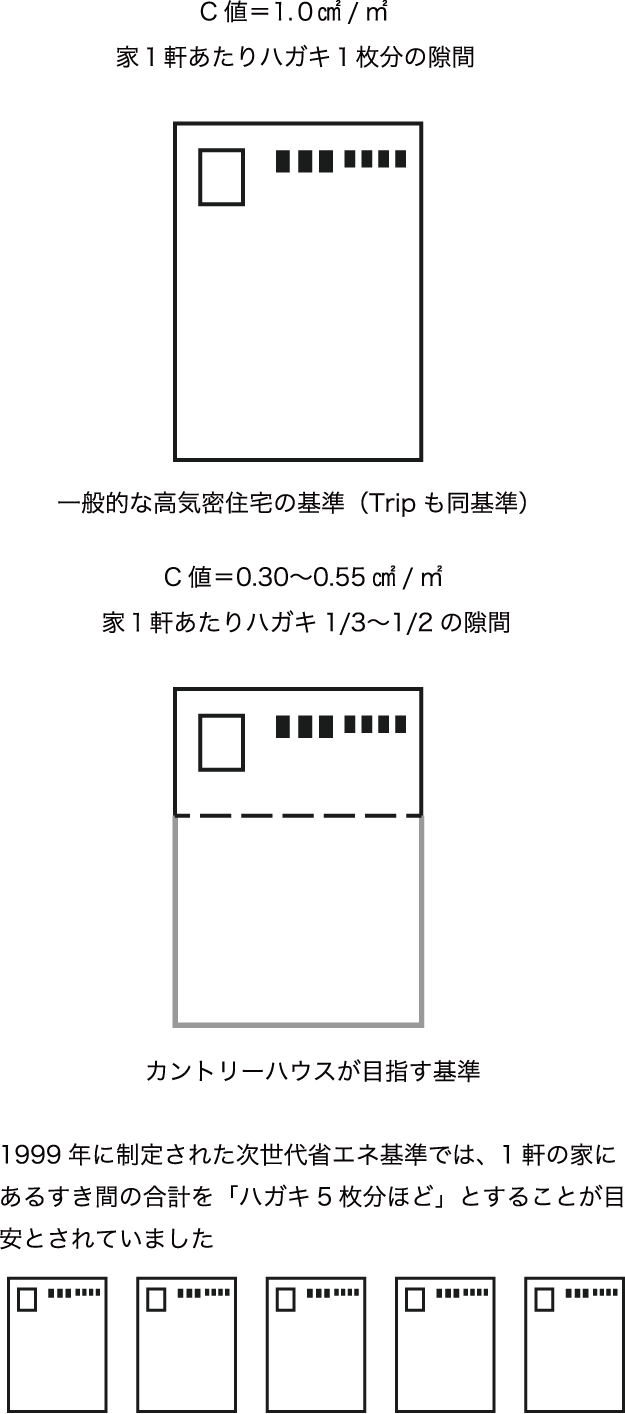気密性能